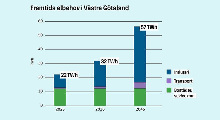 Stapeldiagram som visar framtida elbehov i Västra Götaland, uppdelat på tre branscher: industri, transport och bostäder, service m.m. 2025 beräknas det totala behovet vara 22 terrawattimmar, 230 är behovet totalt 32 terrawattimmar och 2045 är behovet totalt 57 terrawattimmar. 