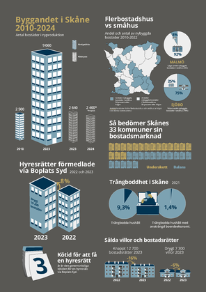 Informationsgrafik som berättar om olika sorters statistik över bostadsbyggande. 